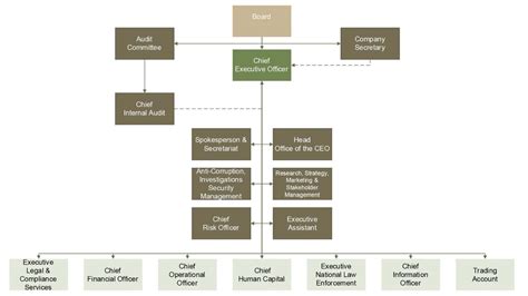 r2tmc organizational chart